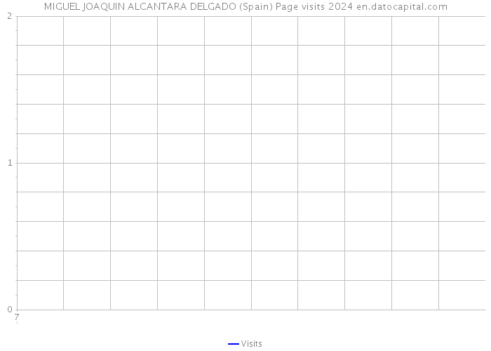 MIGUEL JOAQUIN ALCANTARA DELGADO (Spain) Page visits 2024 