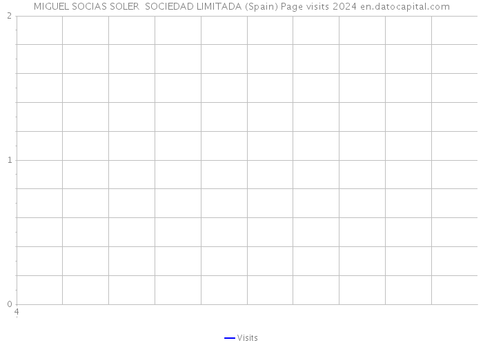 MIGUEL SOCIAS SOLER SOCIEDAD LIMITADA (Spain) Page visits 2024 