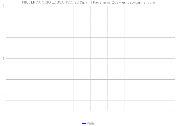 MIGUEROA OCIO EDUCATIVO, SC (Spain) Page visits 2024 