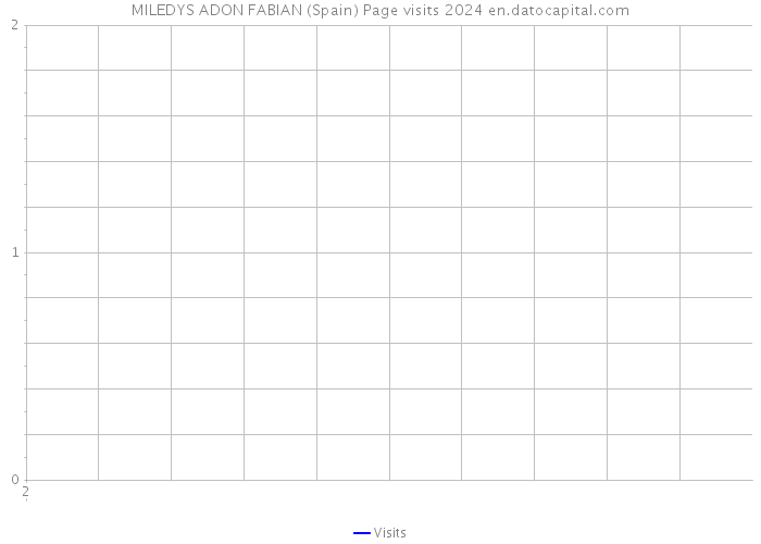 MILEDYS ADON FABIAN (Spain) Page visits 2024 