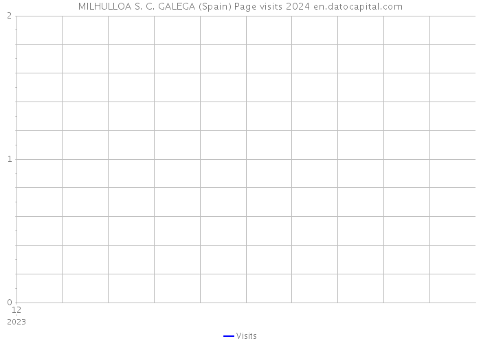 MILHULLOA S. C. GALEGA (Spain) Page visits 2024 