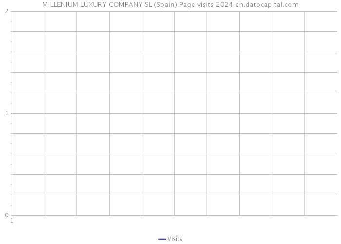 MILLENIUM LUXURY COMPANY SL (Spain) Page visits 2024 