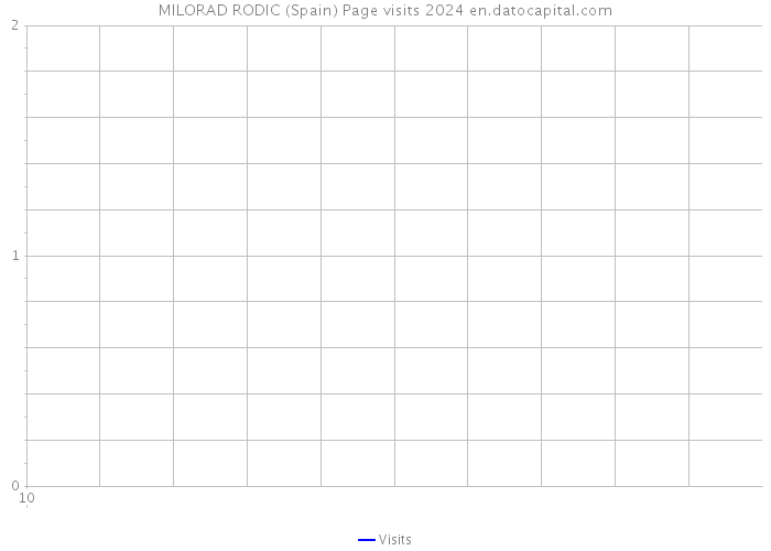 MILORAD RODIC (Spain) Page visits 2024 