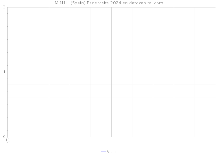 MIN LU (Spain) Page visits 2024 