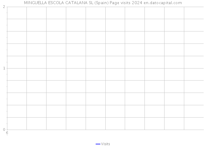 MINGUELLA ESCOLA CATALANA SL (Spain) Page visits 2024 