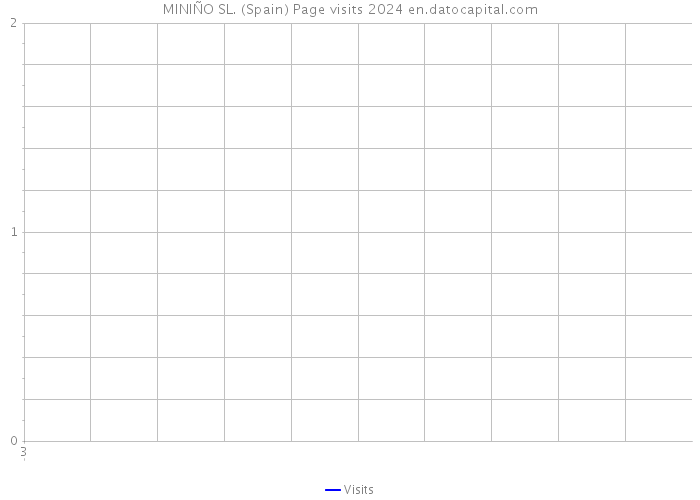 MINIÑO SL. (Spain) Page visits 2024 