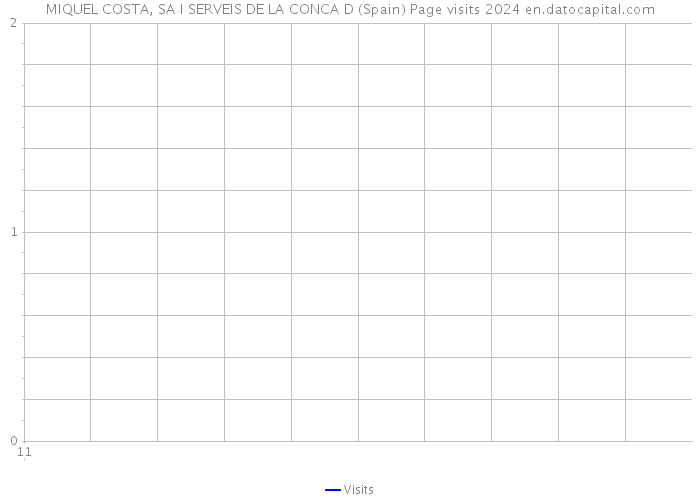 MIQUEL COSTA, SA I SERVEIS DE LA CONCA D (Spain) Page visits 2024 
