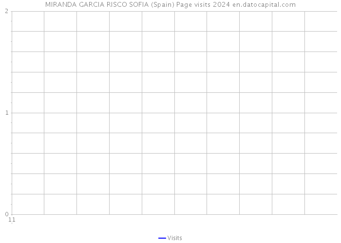 MIRANDA GARCIA RISCO SOFIA (Spain) Page visits 2024 