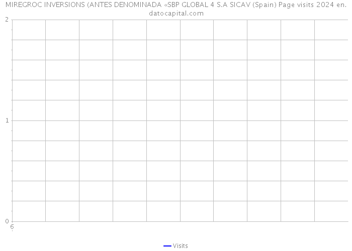 MIREGROC INVERSIONS (ANTES DENOMINADA «SBP GLOBAL 4 S.A SICAV (Spain) Page visits 2024 