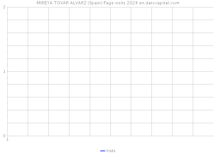 MIREYA TOVAR ALVARZ (Spain) Page visits 2024 