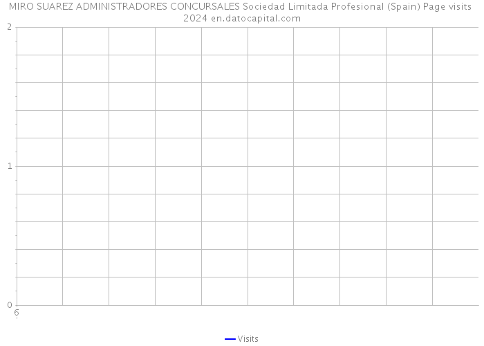 MIRO SUAREZ ADMINISTRADORES CONCURSALES Sociedad Limitada Profesional (Spain) Page visits 2024 