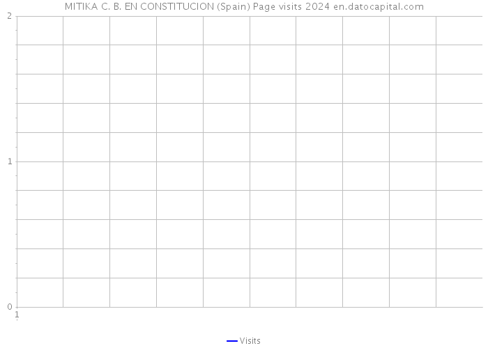 MITIKA C. B. EN CONSTITUCION (Spain) Page visits 2024 