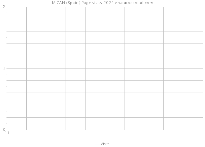 MIZAN (Spain) Page visits 2024 