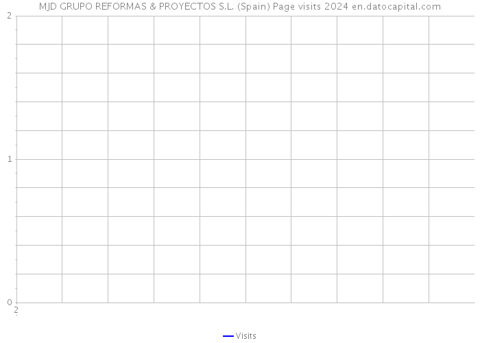 MJD GRUPO REFORMAS & PROYECTOS S.L. (Spain) Page visits 2024 