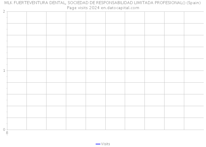 MLK FUERTEVENTURA DENTAL, SOCIEDAD DE RESPONSABILIDAD LIMITADA PROFESIONAL() (Spain) Page visits 2024 