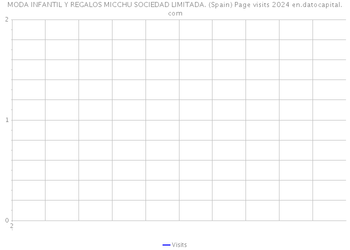 MODA INFANTIL Y REGALOS MICCHU SOCIEDAD LIMITADA. (Spain) Page visits 2024 