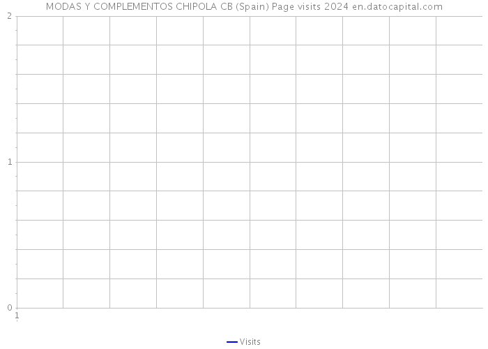 MODAS Y COMPLEMENTOS CHIPOLA CB (Spain) Page visits 2024 