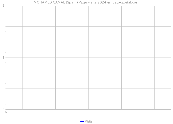 MOHAMED GAMAL (Spain) Page visits 2024 