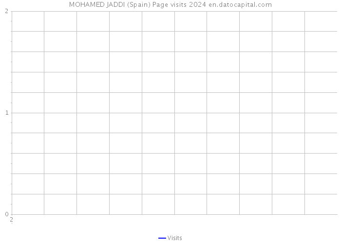 MOHAMED JADDI (Spain) Page visits 2024 