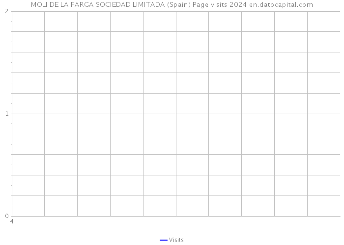 MOLI DE LA FARGA SOCIEDAD LIMITADA (Spain) Page visits 2024 