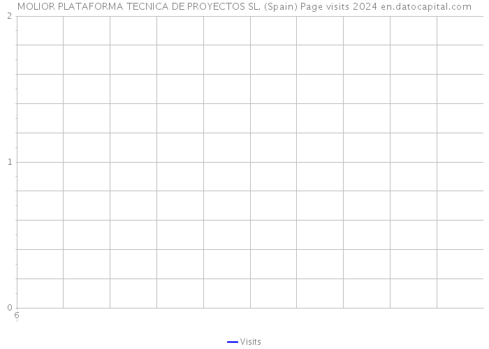 MOLIOR PLATAFORMA TECNICA DE PROYECTOS SL. (Spain) Page visits 2024 