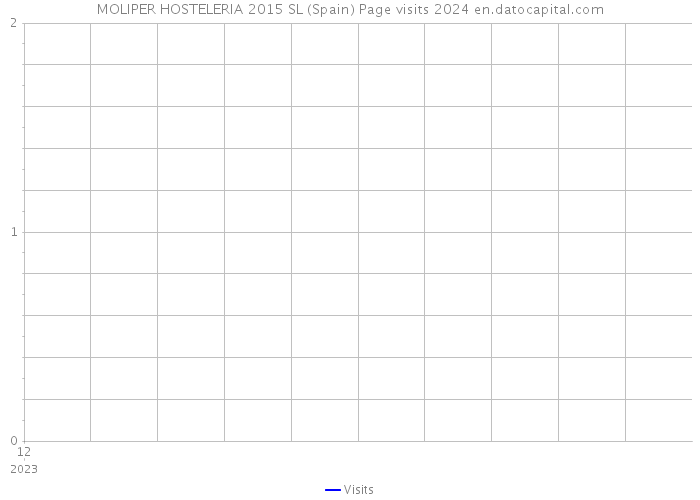 MOLIPER HOSTELERIA 2015 SL (Spain) Page visits 2024 