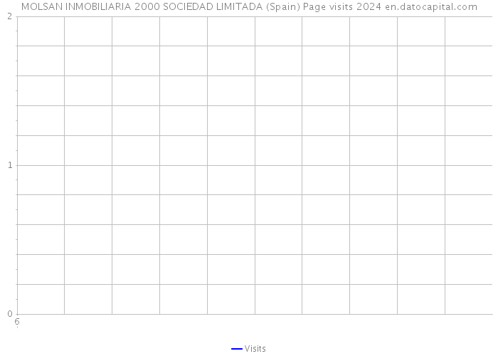 MOLSAN INMOBILIARIA 2000 SOCIEDAD LIMITADA (Spain) Page visits 2024 