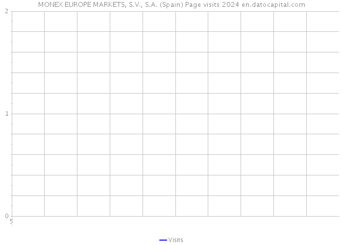 MONEX EUROPE MARKETS, S.V., S.A. (Spain) Page visits 2024 