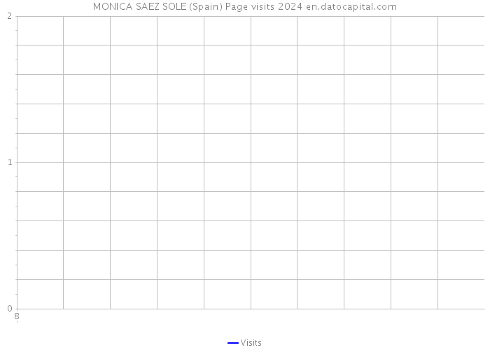 MONICA SAEZ SOLE (Spain) Page visits 2024 