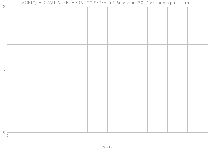 MONIQUE DUVAL AURELIE FRANCOISE (Spain) Page visits 2024 