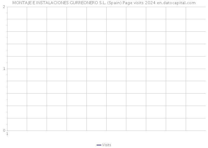 MONTAJE E INSTALACIONES GURREONERO S.L. (Spain) Page visits 2024 