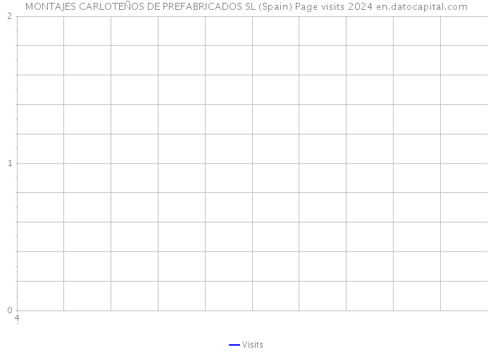 MONTAJES CARLOTEÑOS DE PREFABRICADOS SL (Spain) Page visits 2024 