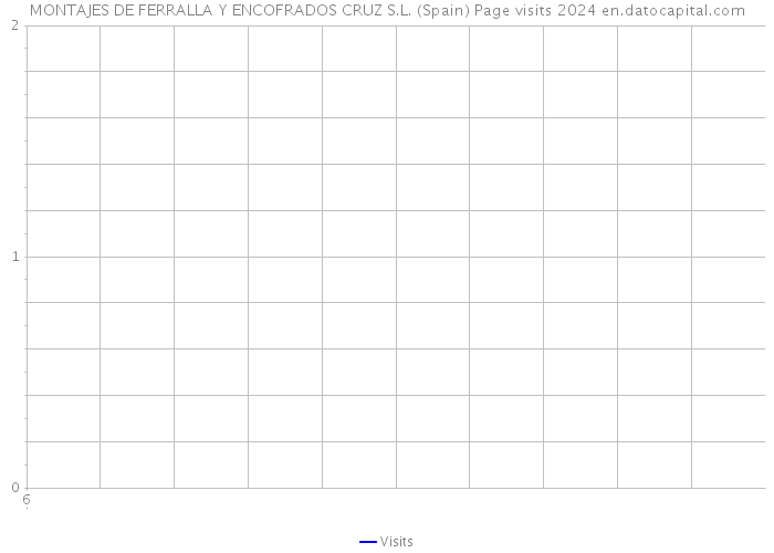 MONTAJES DE FERRALLA Y ENCOFRADOS CRUZ S.L. (Spain) Page visits 2024 