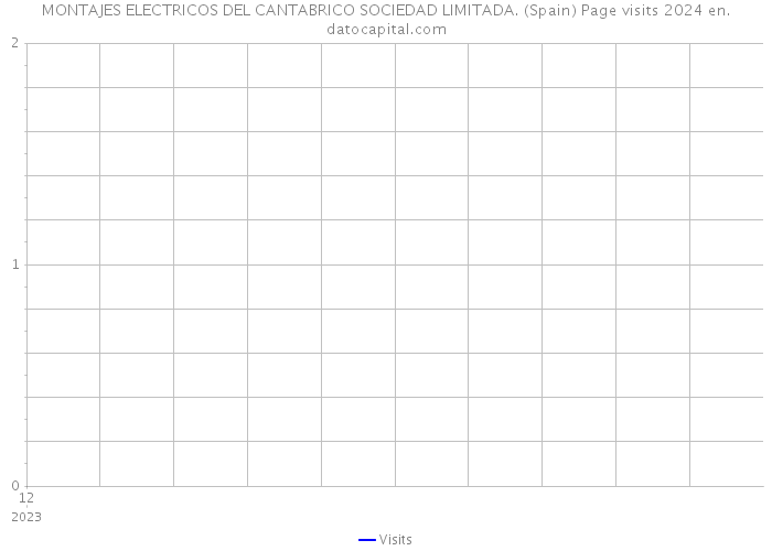 MONTAJES ELECTRICOS DEL CANTABRICO SOCIEDAD LIMITADA. (Spain) Page visits 2024 