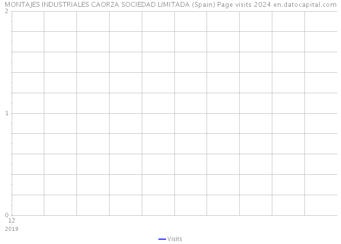 MONTAJES INDUSTRIALES CAORZA SOCIEDAD LIMITADA (Spain) Page visits 2024 