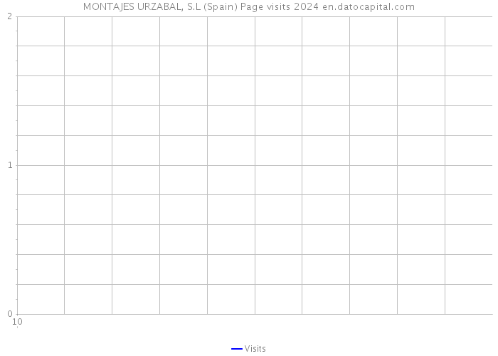 MONTAJES URZABAL, S.L (Spain) Page visits 2024 