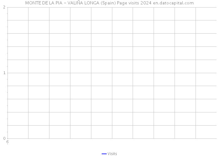 MONTE DE LA PIA - VALIÑA LONGA (Spain) Page visits 2024 