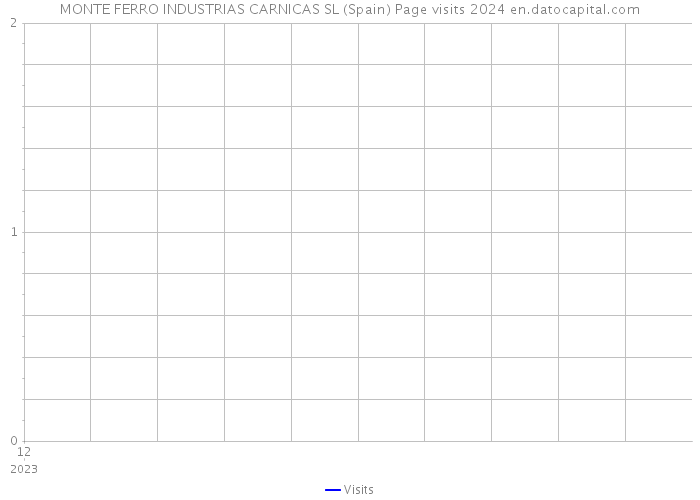 MONTE FERRO INDUSTRIAS CARNICAS SL (Spain) Page visits 2024 