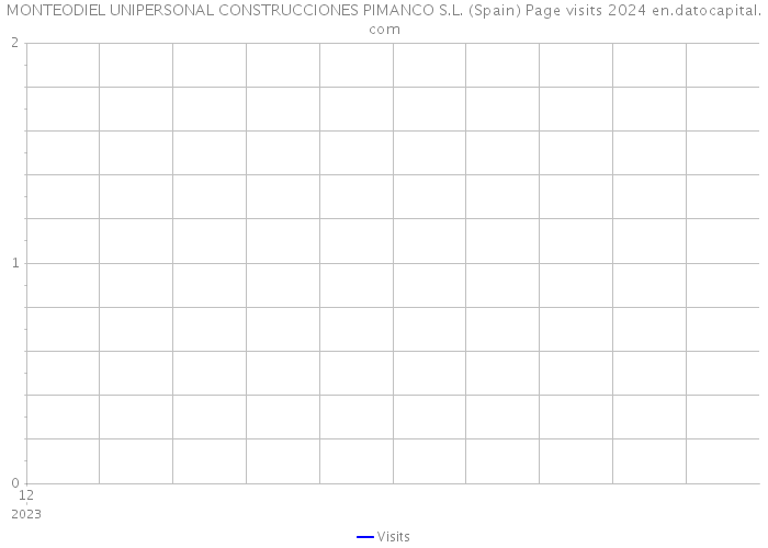 MONTEODIEL UNIPERSONAL CONSTRUCCIONES PIMANCO S.L. (Spain) Page visits 2024 