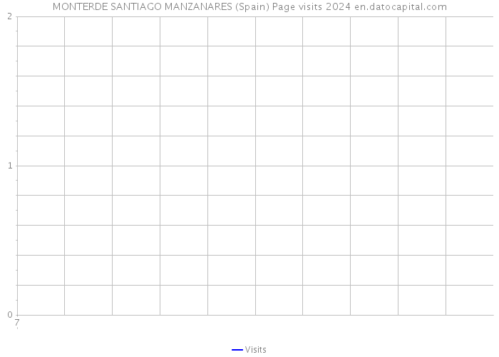 MONTERDE SANTIAGO MANZANARES (Spain) Page visits 2024 
