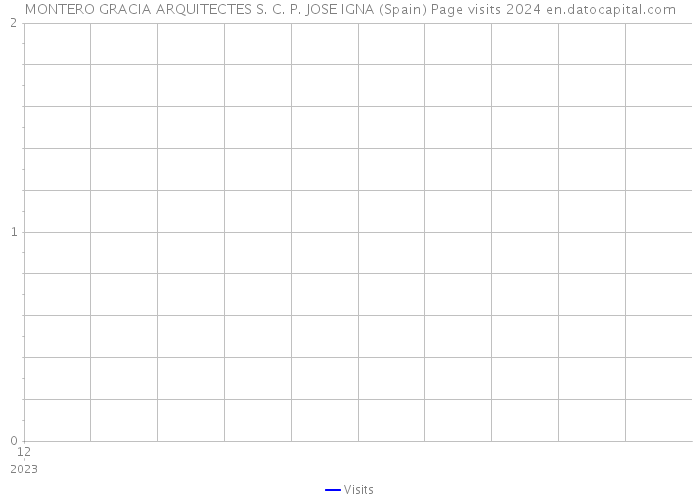 MONTERO GRACIA ARQUITECTES S. C. P. JOSE IGNA (Spain) Page visits 2024 