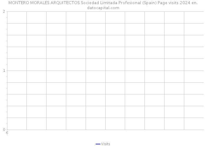 MONTERO MORALES ARQUITECTOS Sociedad Limitada Profesional (Spain) Page visits 2024 