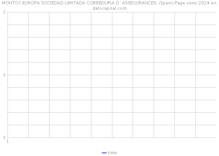 MONTOY EUROPA SOCIEDAD LIMITADA CORREDURIA D`ASSEGURANCES. (Spain) Page visits 2024 