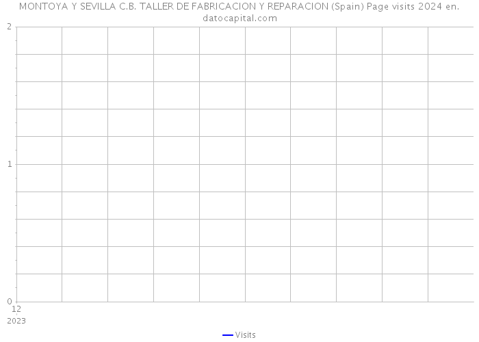 MONTOYA Y SEVILLA C.B. TALLER DE FABRICACION Y REPARACION (Spain) Page visits 2024 