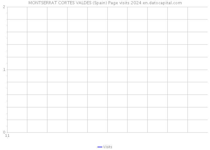 MONTSERRAT CORTES VALDES (Spain) Page visits 2024 
