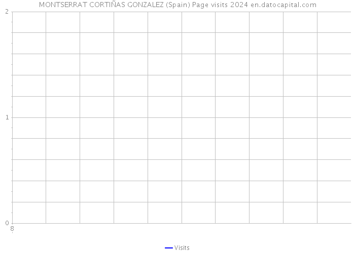MONTSERRAT CORTIÑAS GONZALEZ (Spain) Page visits 2024 