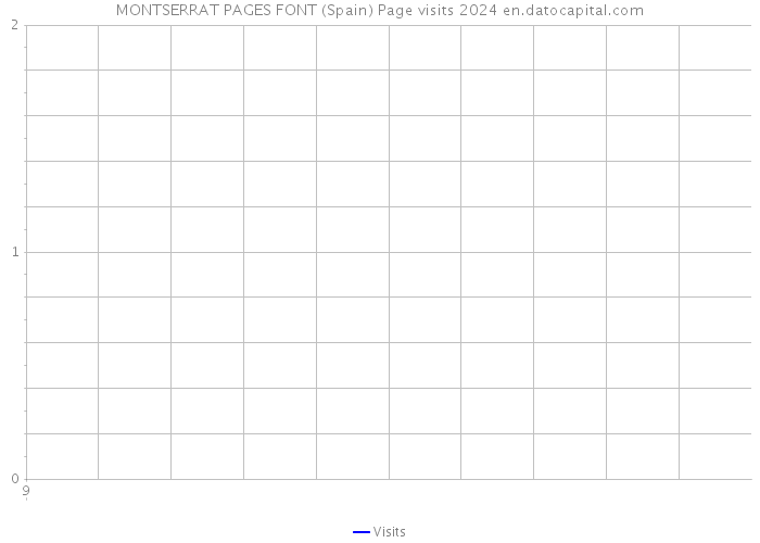 MONTSERRAT PAGES FONT (Spain) Page visits 2024 