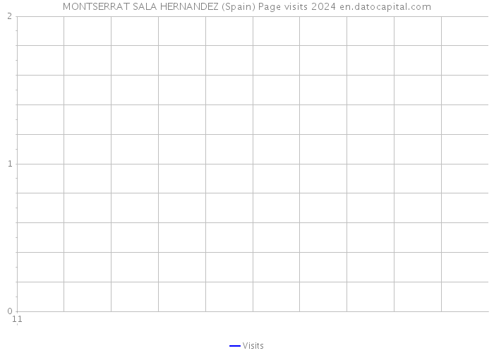 MONTSERRAT SALA HERNANDEZ (Spain) Page visits 2024 