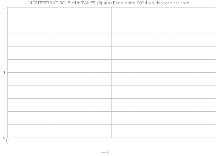 MONTSERRAT SOLE MUNTANER (Spain) Page visits 2024 