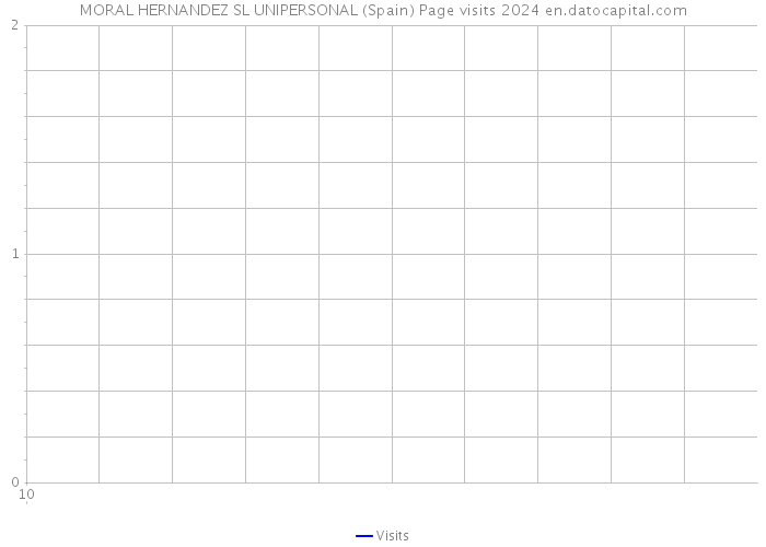 MORAL HERNANDEZ SL UNIPERSONAL (Spain) Page visits 2024 